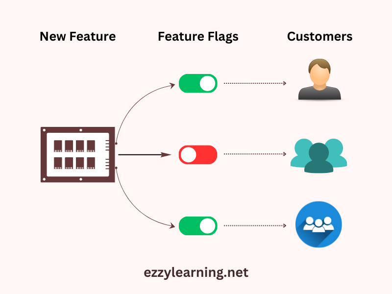 Implement Features Management in ASP.NET Core...