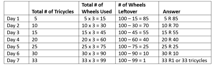 A Lesson Designed Around One Problem—100...