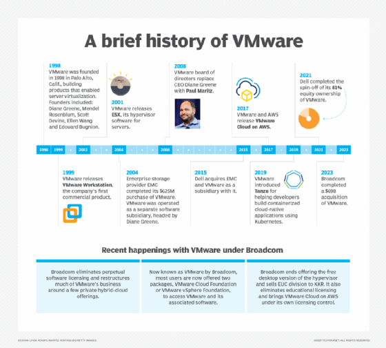 A timeline of VMware's history.