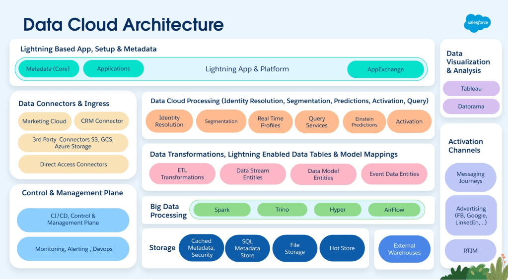 Running Python with Data Cloud’s Bring...