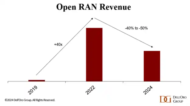 Open RAN 2025 Outlook: A Rebound...
