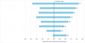 A few insights from PISA 2022...